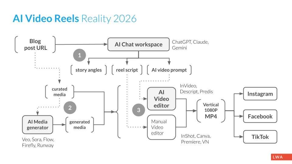 AI applied at 3 key video production phases